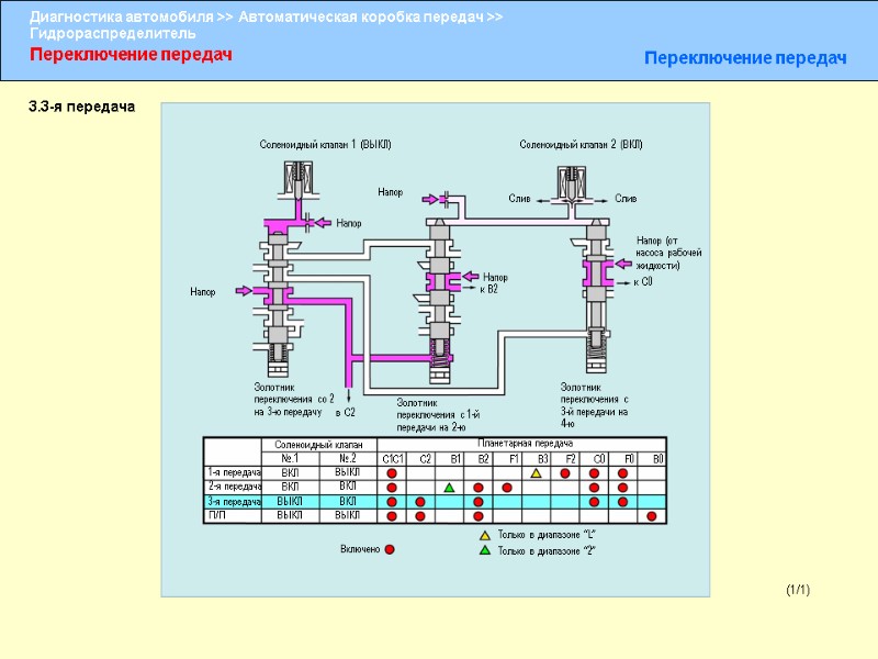Переключение передач Переключение передач (1/1) 1-я передача 2-я передача 3-я передача Соленоидный клапан Планетарная